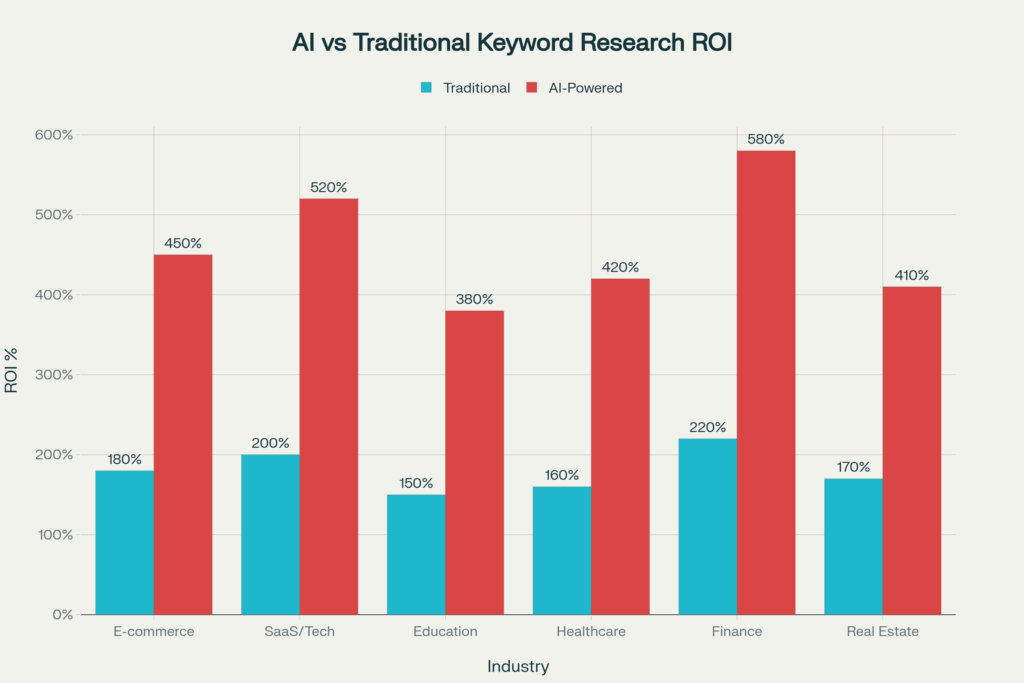 ROI AI-инструментов vs традиционных методов по отраслям (%)